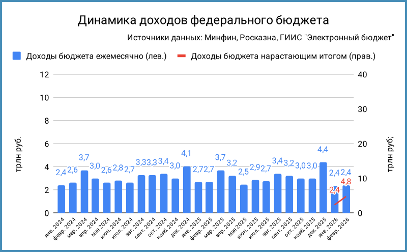 Доходы федерального бюджета.