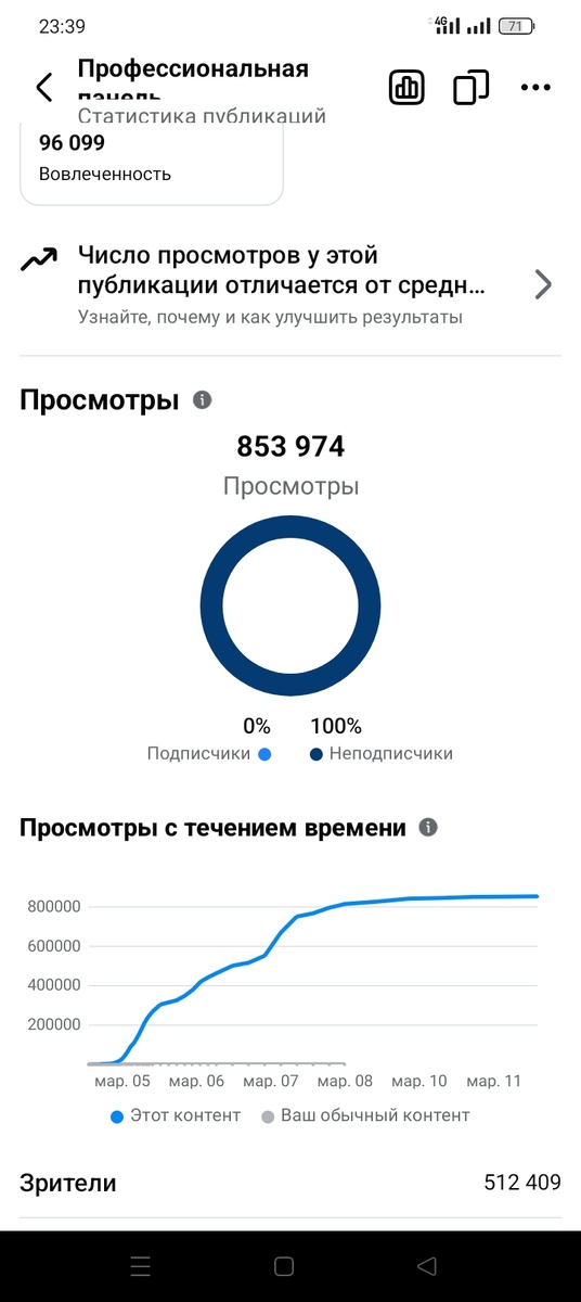 Это количество просмотров публикации в Facebook от 4 марта 2026 г. Около 1,5 тысяч хейта в комментариях я получил к посту о том, как мне было отказано во въезде во Францию и тем не менее я смог прорваться через границу в страну и добраться до безопасной Финляндии 