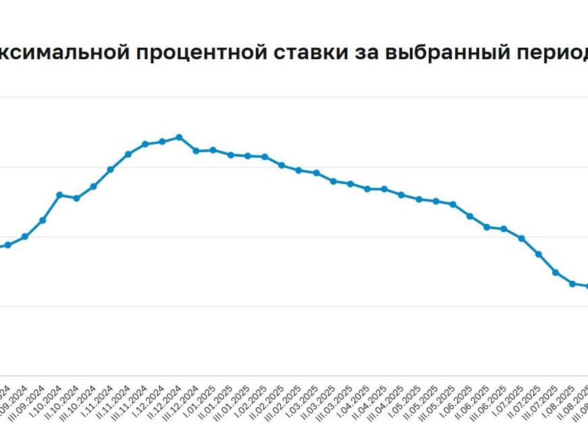    Динамика изменения максимальной процентной ставки © Фото : Сайт Банка России