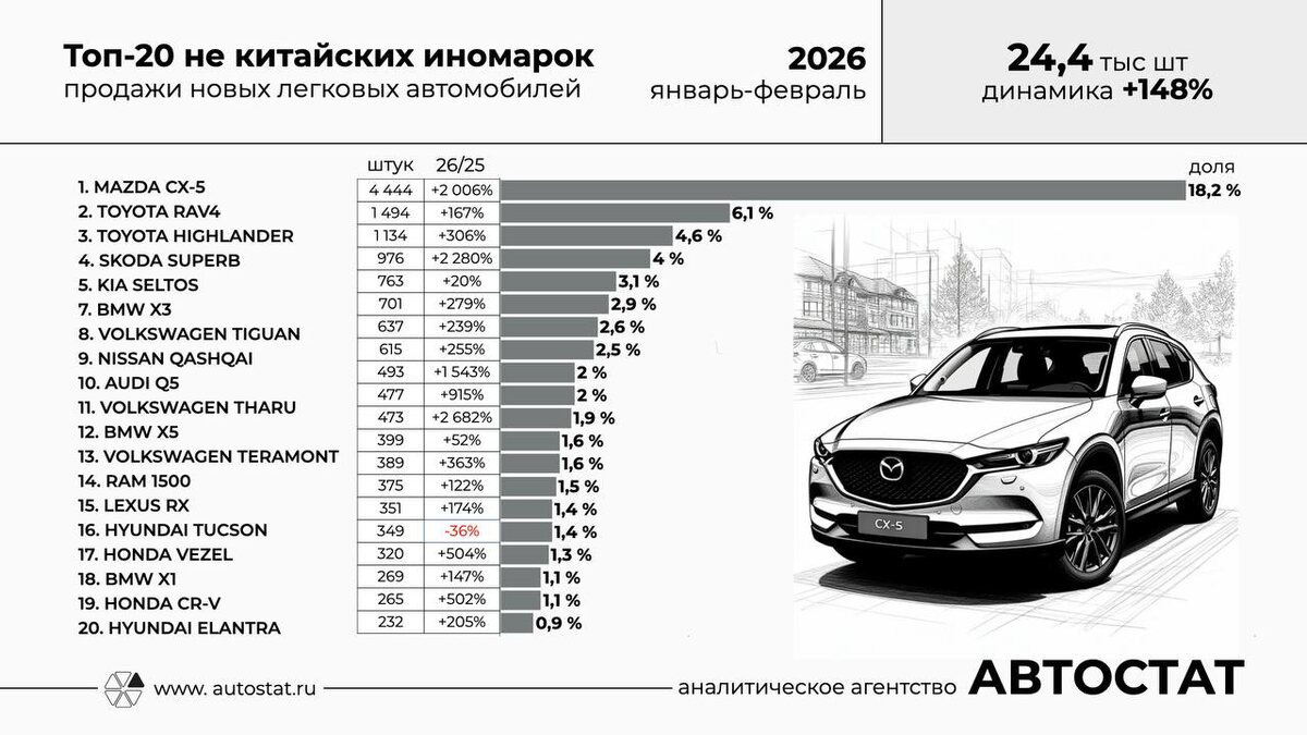 Изображение: Сергей Целиков, Автостат  📷
