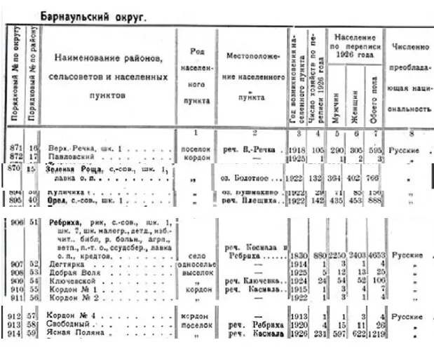 Всесоюзная перепись населения.1926г.