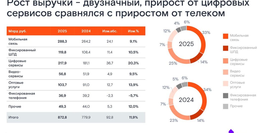 Ростелеком - вся надежда на цифру