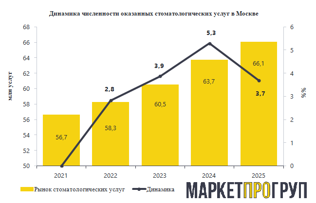Рынок стоматологических услуг в Москве в 2025 году вновь вырос, несмотря на увеличение цен