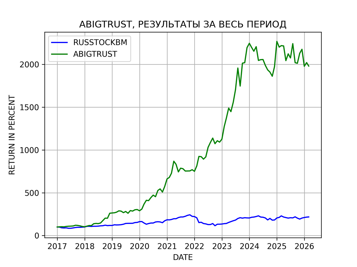 Результаты стратегии ABIGTRUST c 2017 года