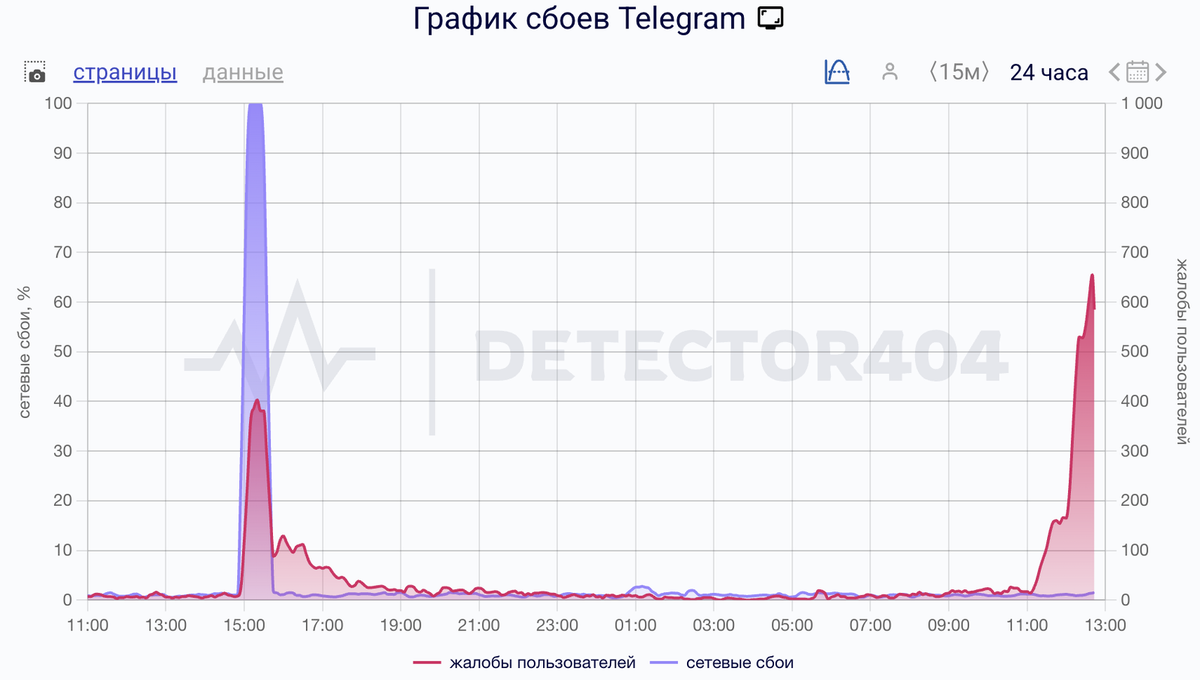    Сбои за сутки
