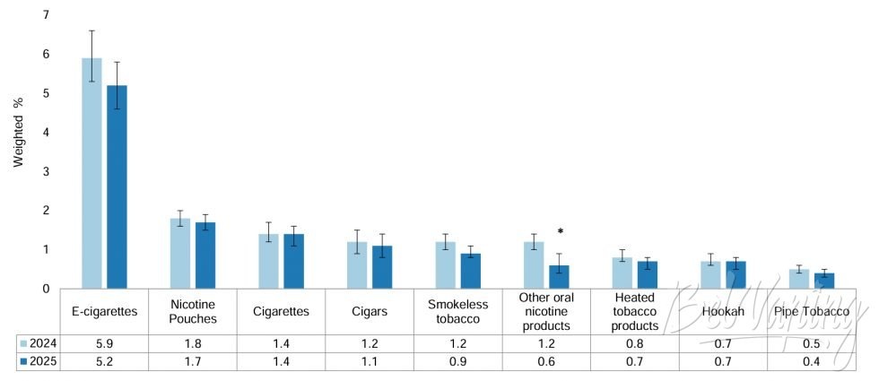 Распространенность употребления табачных и никотиновых изделий среди учащихся средних и старших классов, Национальное исследование употребления табака среди молодежи (NYTS) 2024-2025 гг.