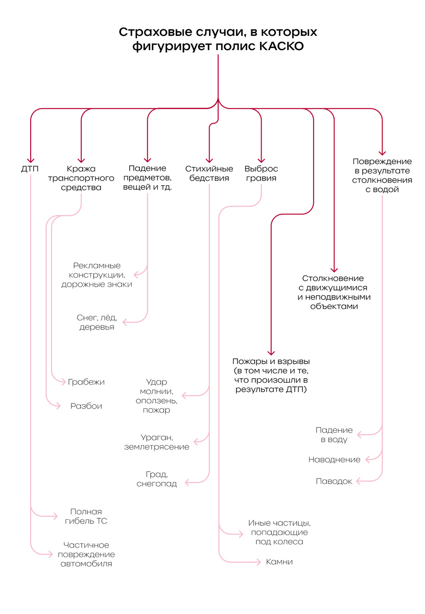 что покрывает КАСКО