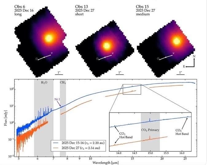 Изображения: NASA. Данные с космического телескопа Джеймса Уэбба. Верхние панели: наложенные друг на друга изображения, полученные в результате успешных наблюдений 3I/ATLAS с помощью системы MIRI. Указаны направление к Солнцу и направление скорости. Панели помечены соответствующей датой и настройкой спектральной решетки. Нижняя панель: спектры 3I/ATLAS с гелиоцентрического расстояния от 2,20 до 2,54 а.е. Отмечены основные спектральные характеристики H2O, CO2, CH4 и Ni. На врезке представлен увеличенный фрагмент полос CO2.Matthew Belyakov et al. 2026