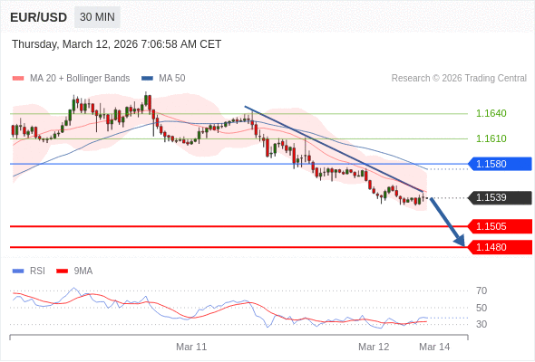 EUR/USD в течение дня: Пристановлен нисходящим трендом.  Наша точка разворота находится на уровне 1,1580. Наше предпочтение:Продавать ниже 1,1580 с целевыми точками 1,1505 и 1,1480. Альтернативный сценарий:Прорыв вверх уровня 1,1580 откроет путь к 1,1610 и 1,1640. Анализ:Пока 1,1580 остаётся сопротивлением, возможно понижение до 1,1505.    Торговля CFD несёт в себе высокие риски