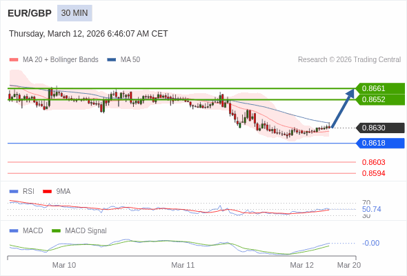 EUR/GBP Текущий : бычий настрой. Наша точка разворота находится на уровне :0,8618. Наше мнение :Бычий настрой. Альтернативный сценарий :При прорыве 0,8618,EUR/GBP может достигнуть 0,8603 и 0,8594. Комментарий:RSI находится выше нейтральной зоны 50. MACD выше своей сигнальной линии и негативен. MACD должен пробить вверх нулевую линию, чтобы подтвердить продолжение роста. Кроме того, курс находится ниже своей 50-дневной (0,8634) но выше своей 20-дневной скользящей средней (0,8627). 