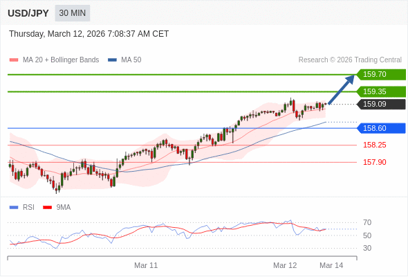 USD/JPY в течение дня: дальнейший рост.  Наша точка разворота находится на уровне 158,60. Наше предпочтение:Покупать выше 158,60 с целевыми точками 159,35 и 159,70. Альтернативный сценарий:Прорыв вниз уровня 158,60 откроет путь к 158,25 и 157,90. Анализ:RSI теряет свою медвежью динамику. 