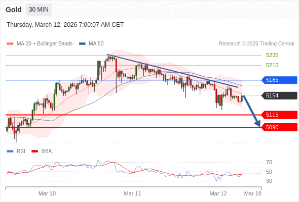 Золото в течение дня: Ключевая линия сопротивления расположена на уровне 5185.  Наша точка разворота находится на уровне 5185. Наше предпочтение:Продавать ниже 5185 с целевыми точками 5115 и 5090. Альтернативный сценарий:Прорыв вверх уровня 5185 откроет путь к 5215 и 5235. Анализ:Пока 5185 - сопротивление, цена актива остаётся неустойчивой, но сохраняет нисходящий тренд 