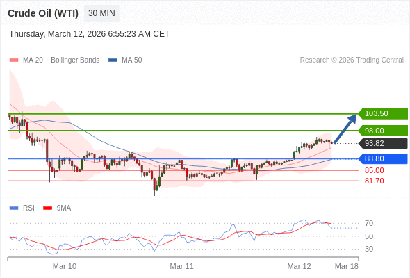 Нефть (WTI) (J6) в течение дня: Внутридневная линия поддержки на уровне 88,80.  Наша точка разворота находится на уровне 88,80. Наше предпочтение:Покупать выше 88,80 с целевыми точками 98,00 и 103,50. Альтернативный сценарий:Прорыв вниз уровня 88,80 откроет путь к 85,00 и 81,70. Анализ:Даже не исключая из внимания возможность продолжения консолидации, следует отметить, что она будет незначительной. 
