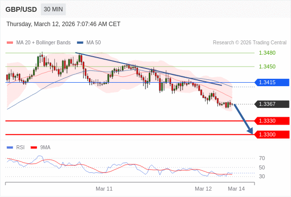 GBP/USD в течение дня: 1,3330 - наша целевая точка.  Наша точка разворота находится на уровне 1,3415. Наше предпочтение:Продавать ниже 1,3415 с целевыми точками 1,3330 и 1,3300. Альтернативный сценарий:Прорыв вверх уровня 1,3415 откроет путь к 1,3450 и 1,3480. Анализ:Пока 1,3415 остаётся сопротивлением, ожидается возвращение курса на уровень 1,3330. 