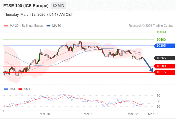 FTSE 100 (ICE Europe) (H6) в течение дня: Преобладает риск понижения.  Наша точка разворота находится на уровне 10395. Наше предпочтение:Продавать ниже 10395 с целевыми точками 10180 и 10115. Альтернативный сценарий:Прорыв вверх уровня 10395 откроет путь к 10460 и 10540. Анализ:Индикатор RSI ниже нейтрального уровня 50 