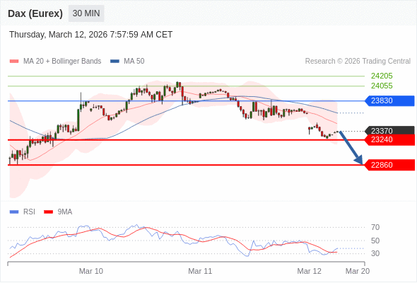 Dax (Eurex) (H6) в течение дня: держать под наблюдением 23240.  Наша точка разворота находится на уровне 23830. Наше предпочтение:Продавать ниже 23830 с целевыми точками 23240 и 22860. Альтернативный сценарий:Прорыв вверх уровня 23830 откроет путь к 24055 и 24205. Анализ:RSI смешанный и призывает к осторожности.    Торговля CFD несёт в себе высокие риски