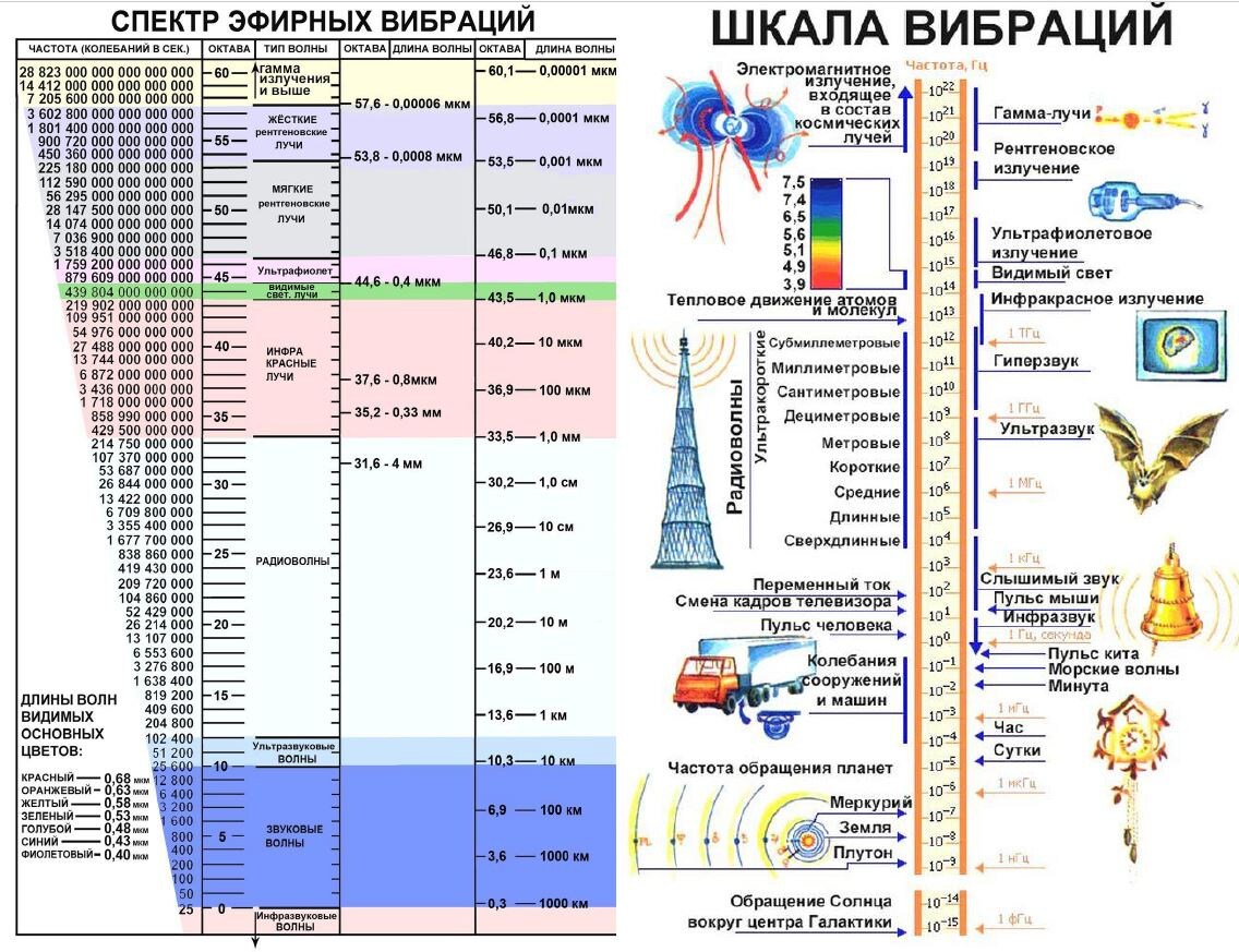 Вибрации, в которых мы живем.