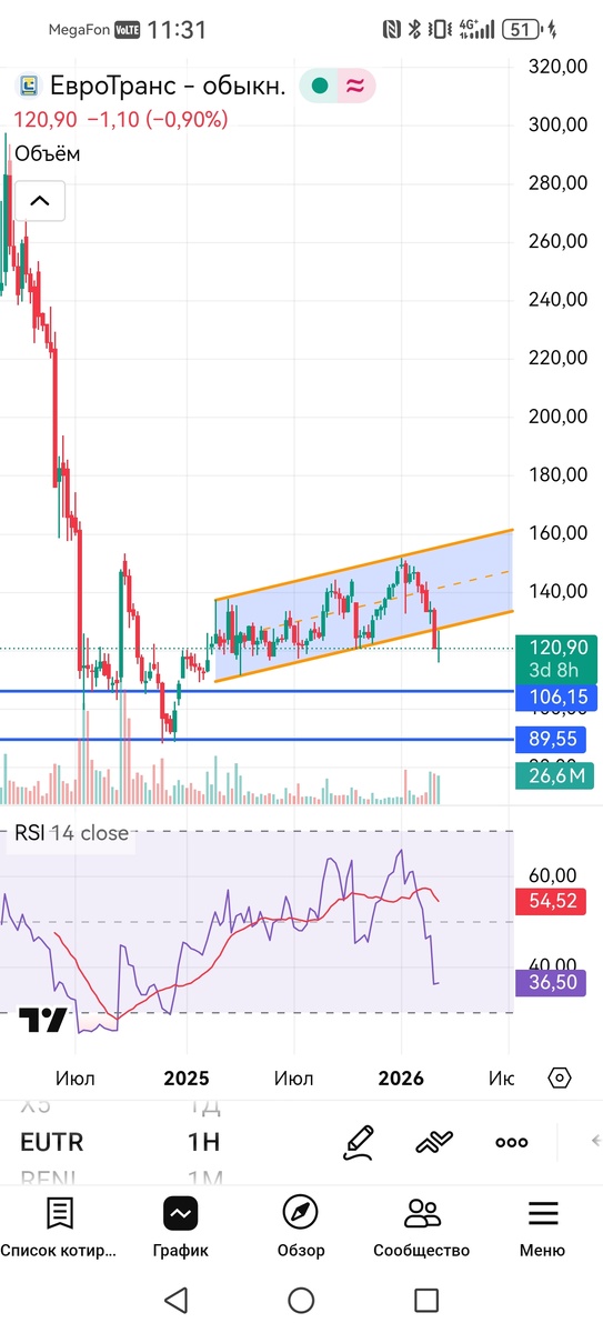 Недельный таймфрейм графика акций Евротранс 