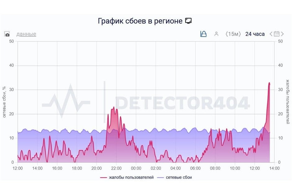   скриншот c сайта Downdetector
