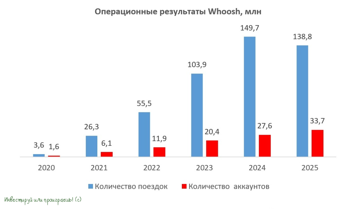 Операционные результаты Whoosh 