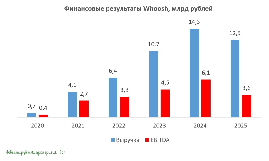 Финансовые показатели Whoosh 