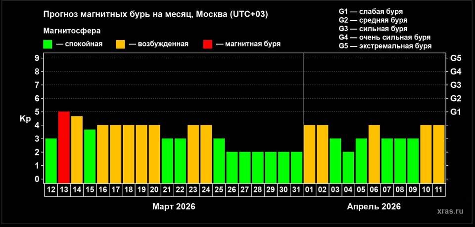    Скриншот сайта Лаборатории солнечной астрономии ИКИ и ИСЗФ