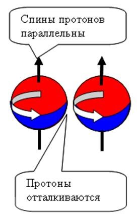 Рис.1. контактР + Р протон + протон