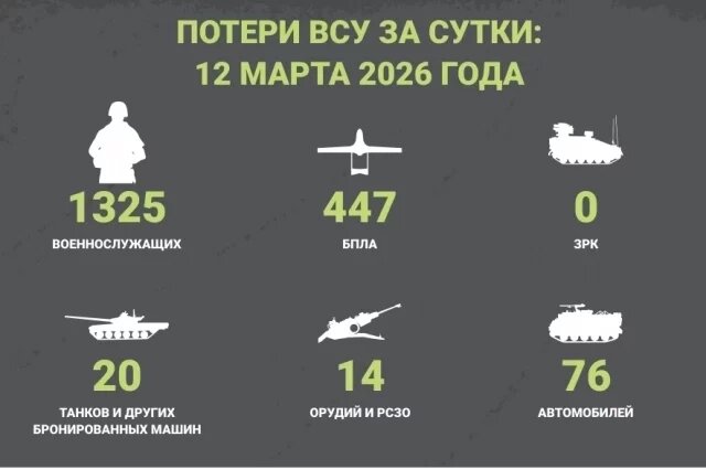    Потери ВСУ за сутки: 12 марта 2026 года
