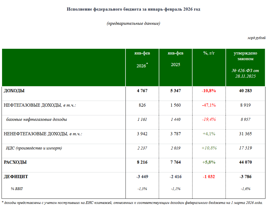 Источник: Минфин РФ.