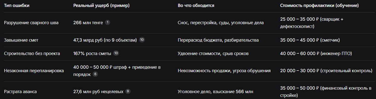 Вывод: Обучение окупается в первый же месяц работы. Отсутствие обучения может стоить миллионов рублей и свободы.