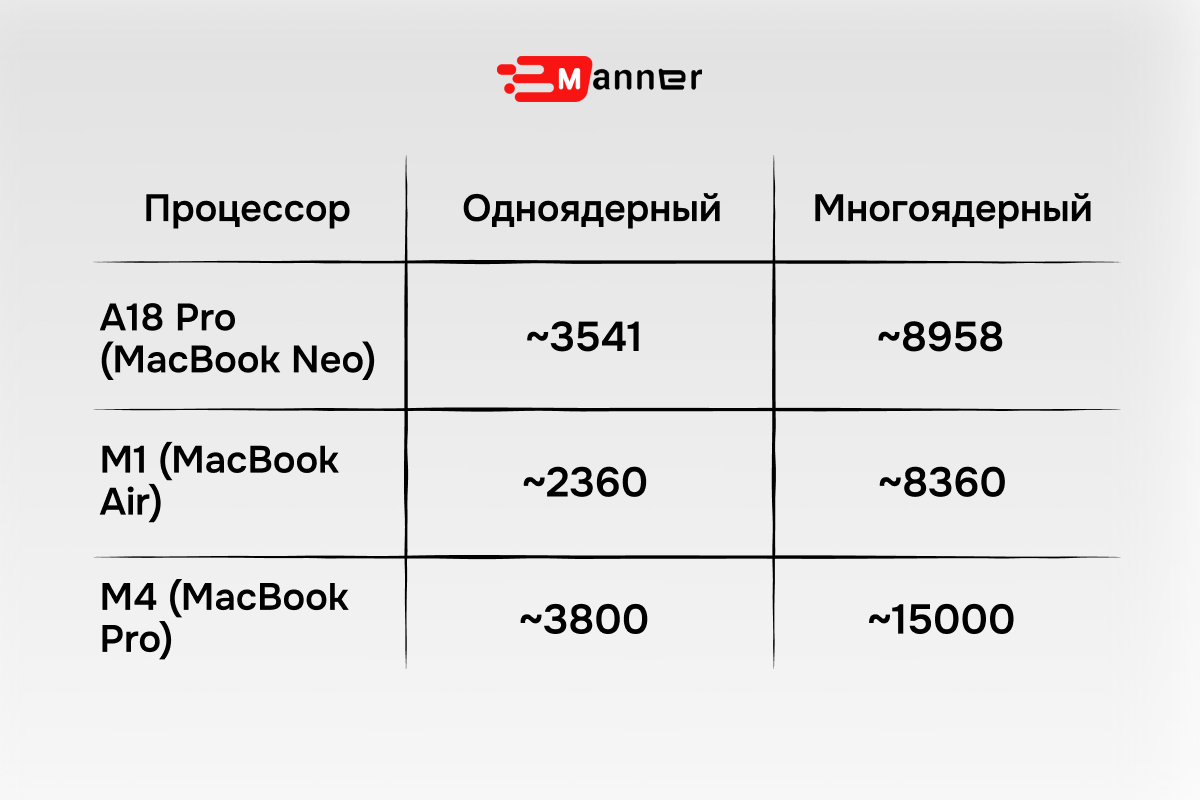 Результаты тестов Geekbench 6 от западных коллег
