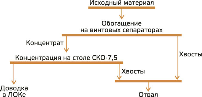 Рис. 1. Технологическая схема опытной установки винтовой сепарации
