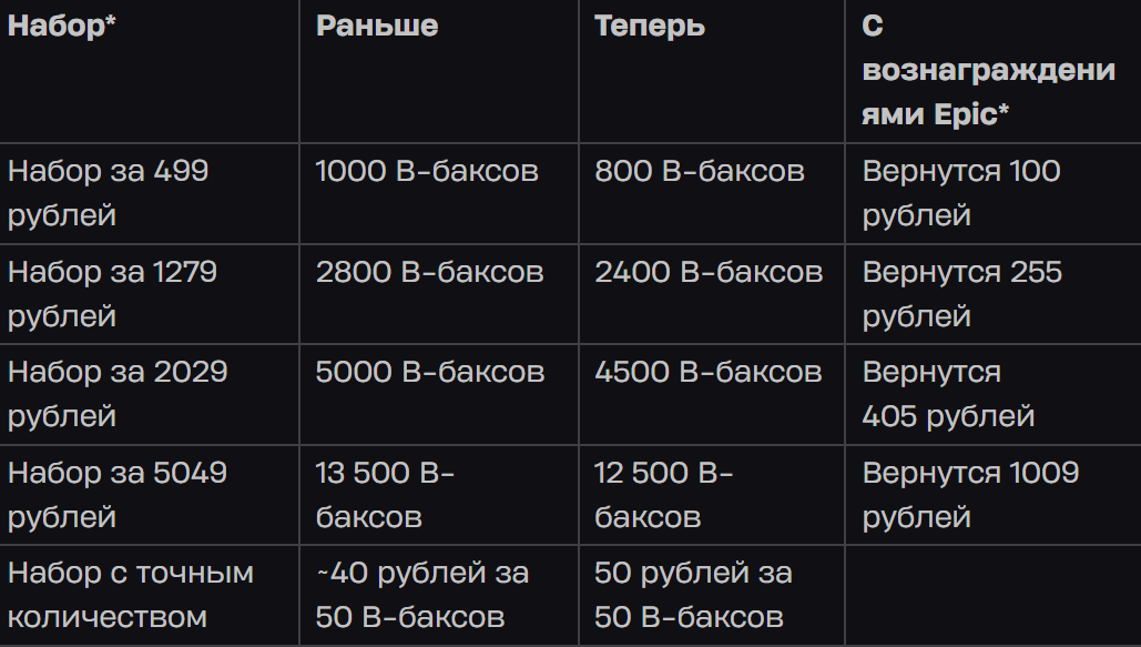    Казна пустеет, милорд. Epic Games повысит стоимость V-баксов в Fortnite