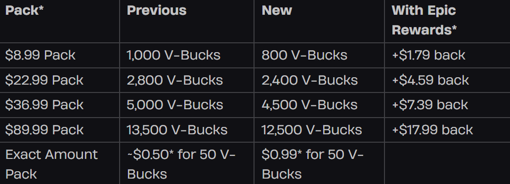    Казна пустеет, милорд. Epic Games повысит стоимость V-баксов в Fortnite
