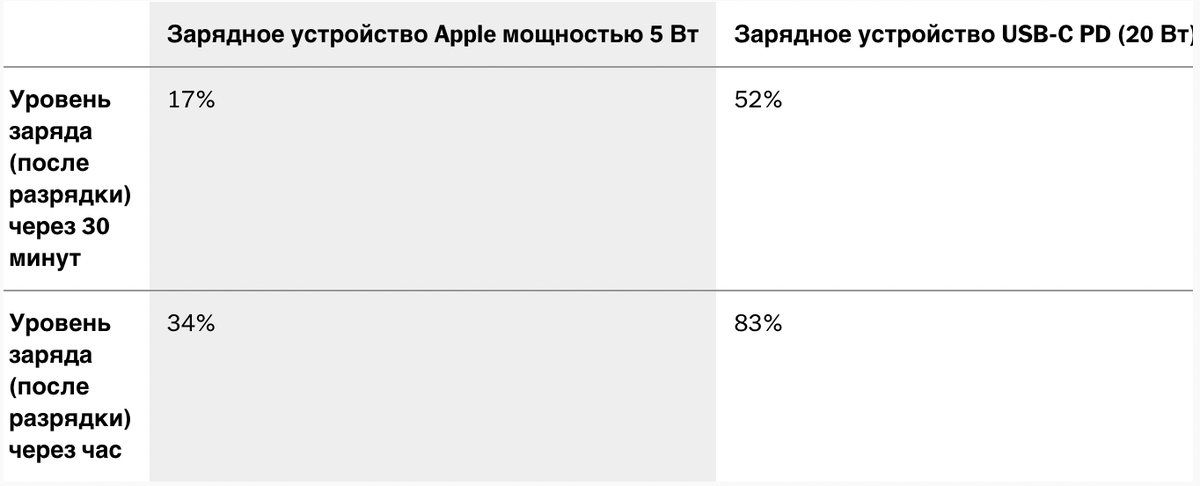
Новые зарядные устройства с поддержкой USB-C Power Delivery заряжают аккумулятор iPhone почти в три раза быстрее, чем зарядное устройство USB-A мощностью 5 Вт, которое Apple поставляла с iPhone, выпущенными до 2017 года.