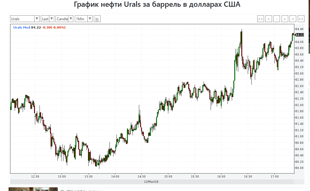 взято с https://www.profinance.ru/urals/