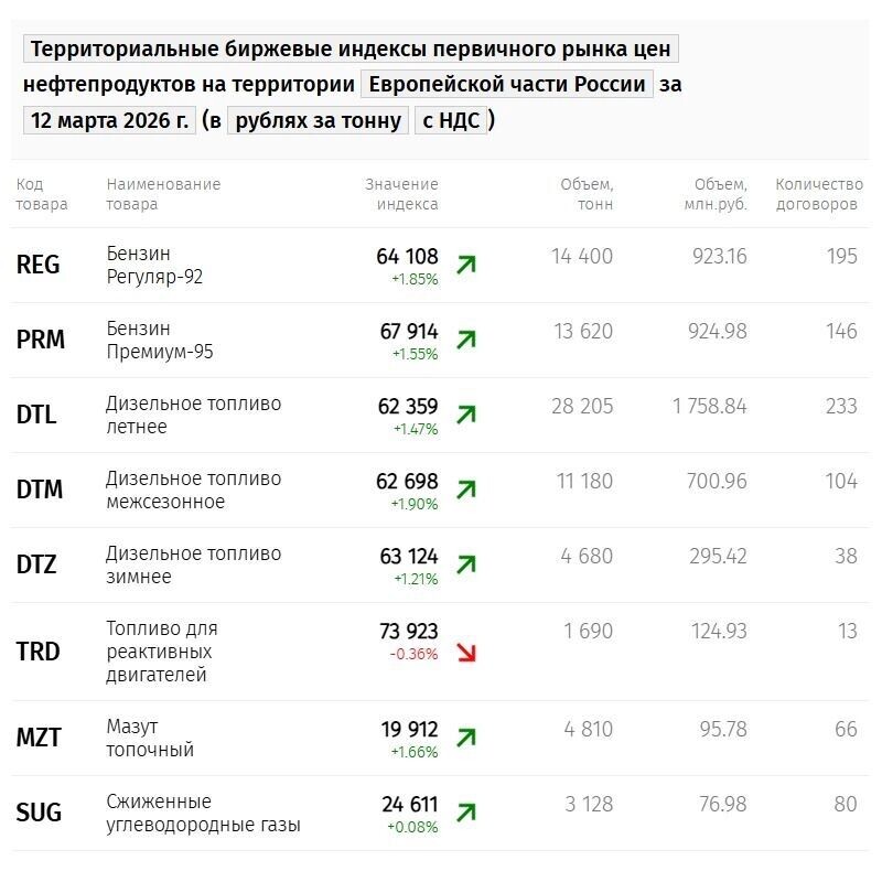    Территориальные биржевые индексы первичного рынка цен нефтепродуктов на территории Европейской части России за 12 марта 2026 г. (в рублях за тонну с НДС)   spimex.com