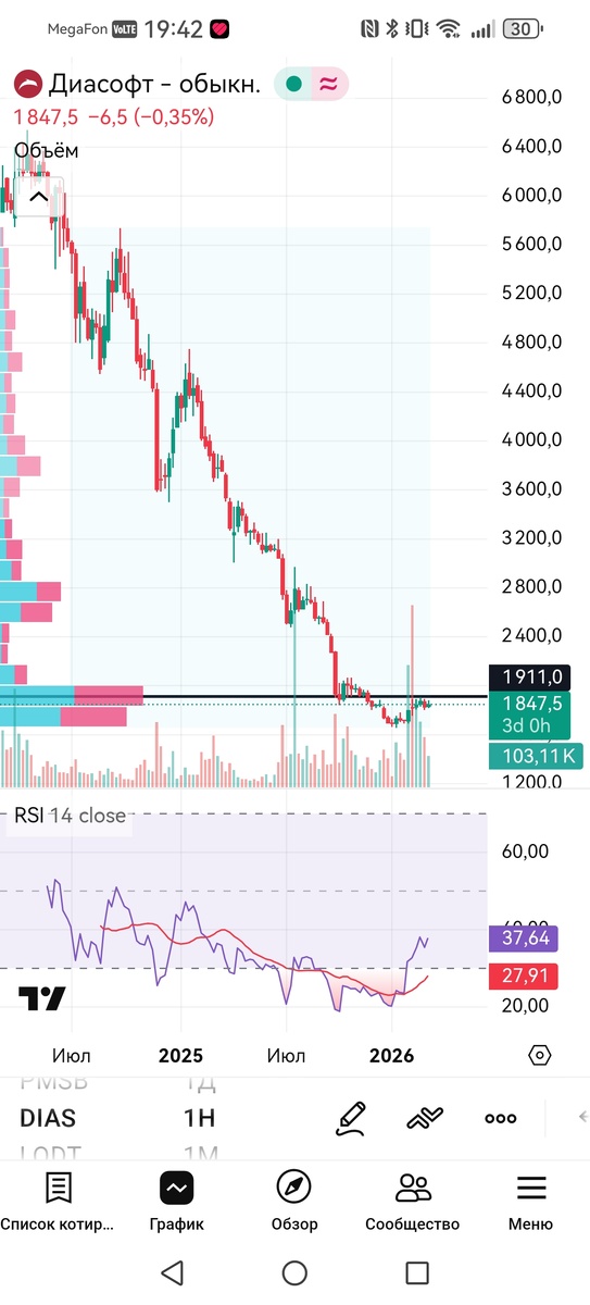 Недельный таймфрейм графика акций Диасофт 