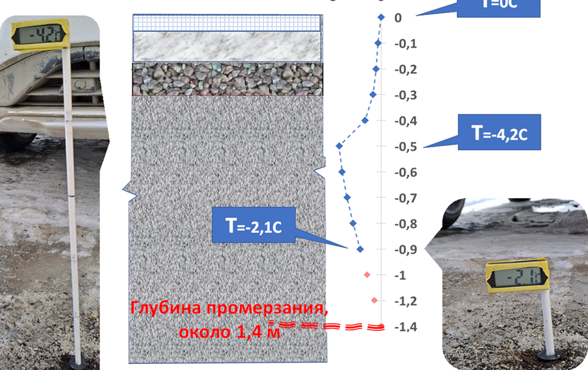 Глубина промерзания под стоянкой автомобиля