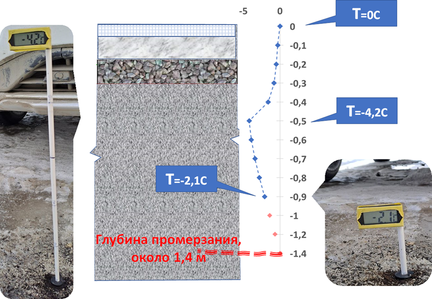 Рисунок 1.  Оценка глубины промерзания грунта под площадкой для автомобиля