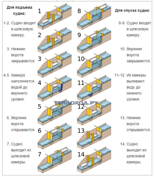 Принцип работы шлюзов.