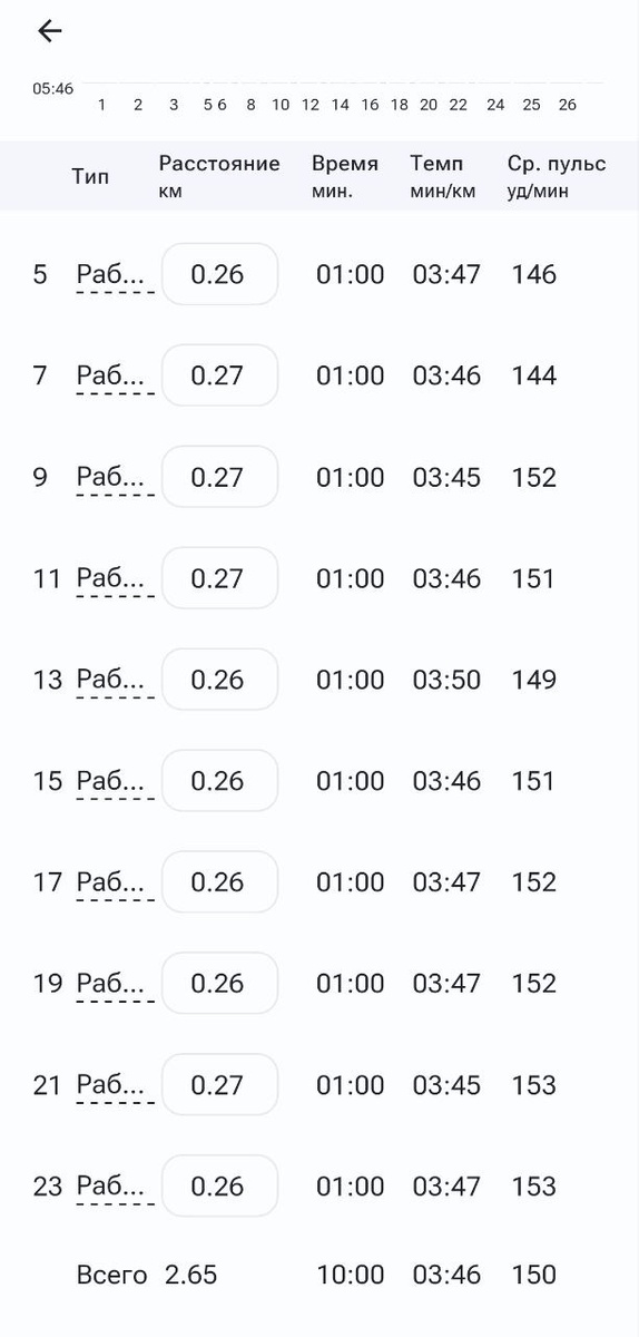 Протяжки фартлека уложил в 3:45-3:50 без стадиона