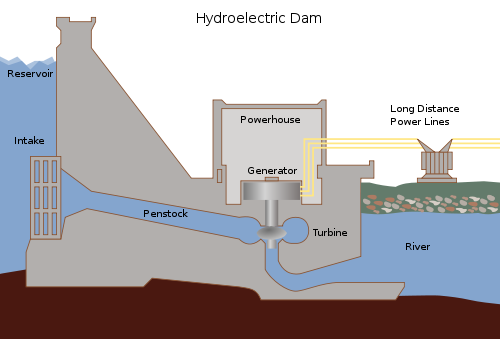 The diagram shows how electricity is generated by a hydroelectric dam.Write a 150-word report for a university lecturer explaining how the process works.