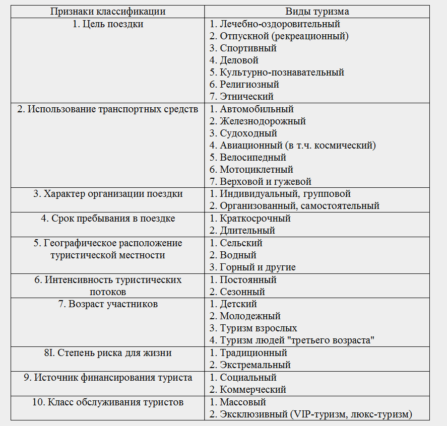 Таблица 1 - Классификация видов туризма
