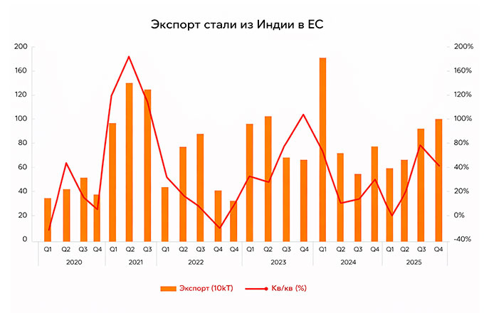Экспорт стали из Индии в ЕС по годам.