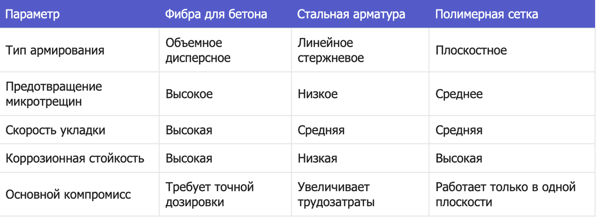 Сравнение фибры и традиционного армирования