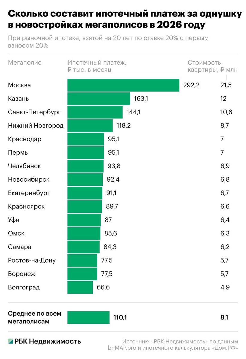    «РБК Недвижимость»