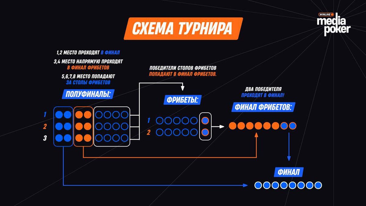     На этапе полуфиналов двое игроков-победителей с каждого стола автоматически проходят в финал. Игроки, занявшие 3 и 4 место, сразу попадают в финал фрибетов