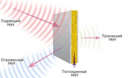Принцип прохождения звука через преграду