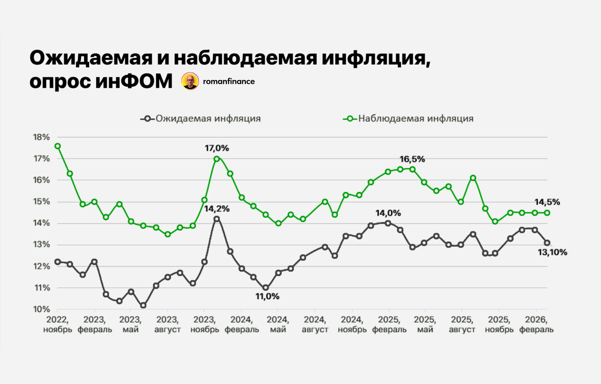 Динамика наблюдаемой и ожидаемой инфляции. Источник: Банк России